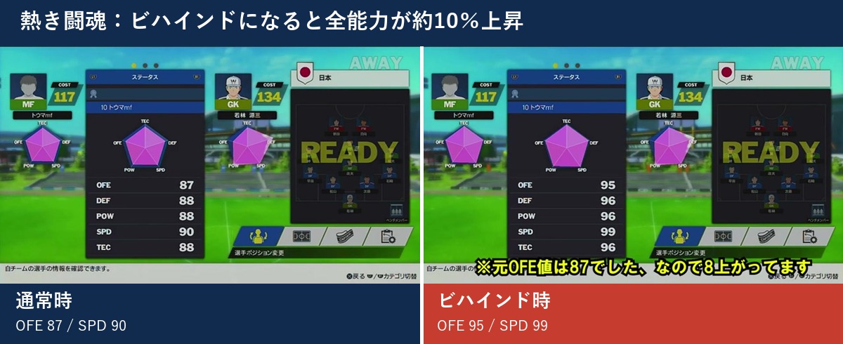 熱き闘魂の発動前後でオフェンス87から95、スピード90から99へ上昇
