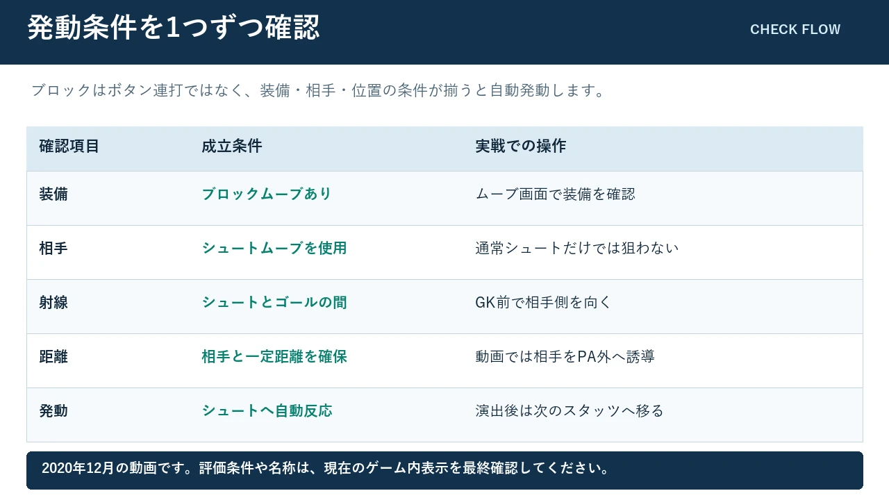 RONCブロックムーブが出ない時の確認手順