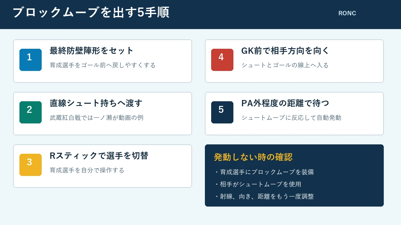 RONCでブロックムーブを発動する5手順