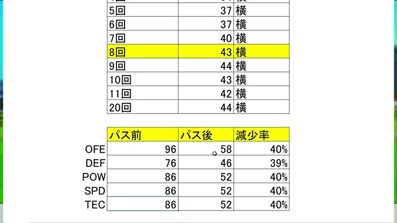 RONC神の子の8回以降の上限とパス前後能力値を並べた検証表