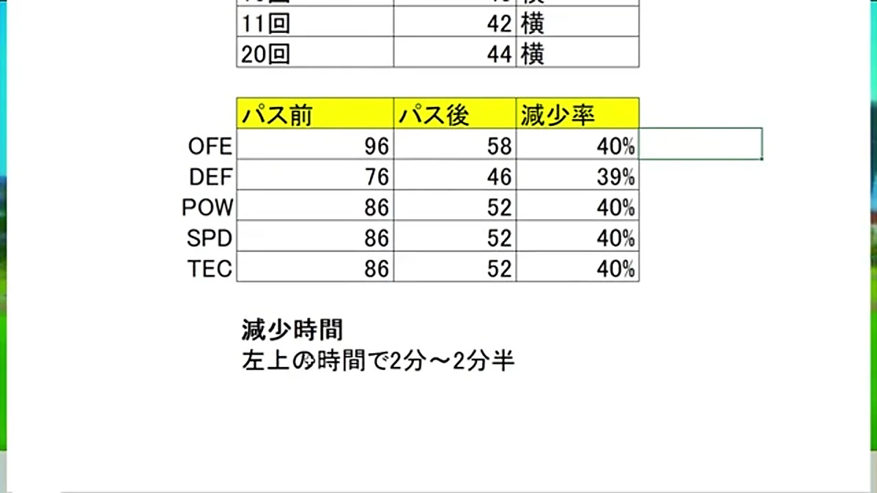 RONC神の子でパス後に全ステータスが約40パーセント低下した検証表