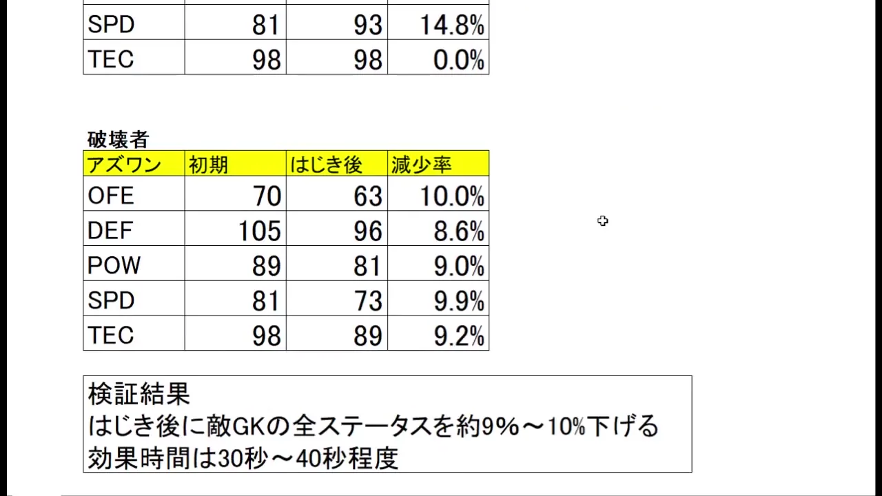 RONCの破壊者検証でGK能力が約9から10パーセント低下した結果表