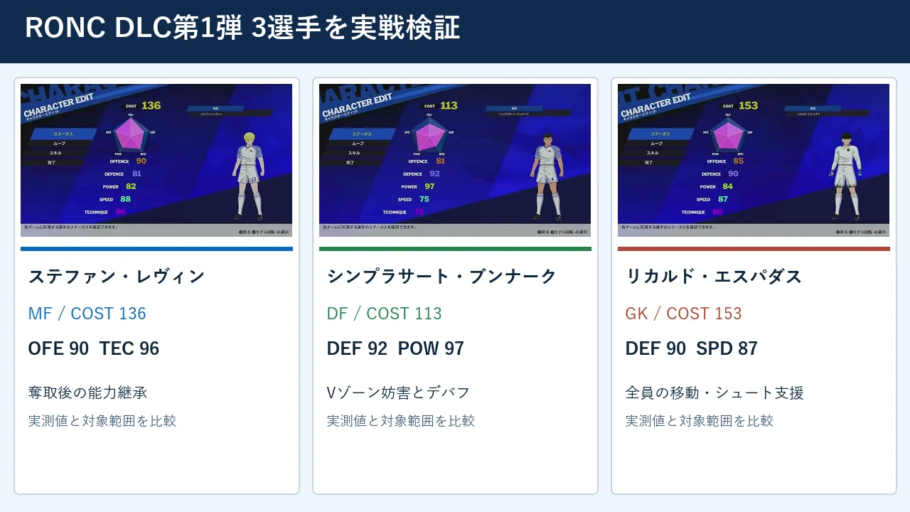RONC DLC第1弾のレヴィン・ブンナーク・エスパダス3選手比較