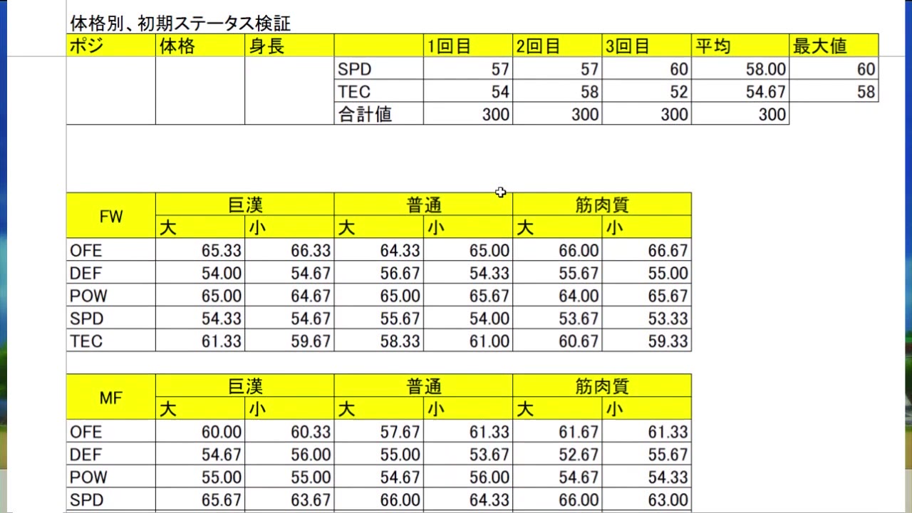 FWとMFの巨漢・普通・筋肉質および身長大・小の初期ステータス平均比較