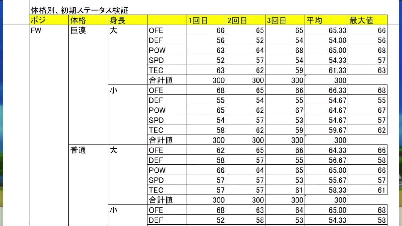 RONCでFW巨漢の身長大と小などを各3回比較した初期ステータス検証表