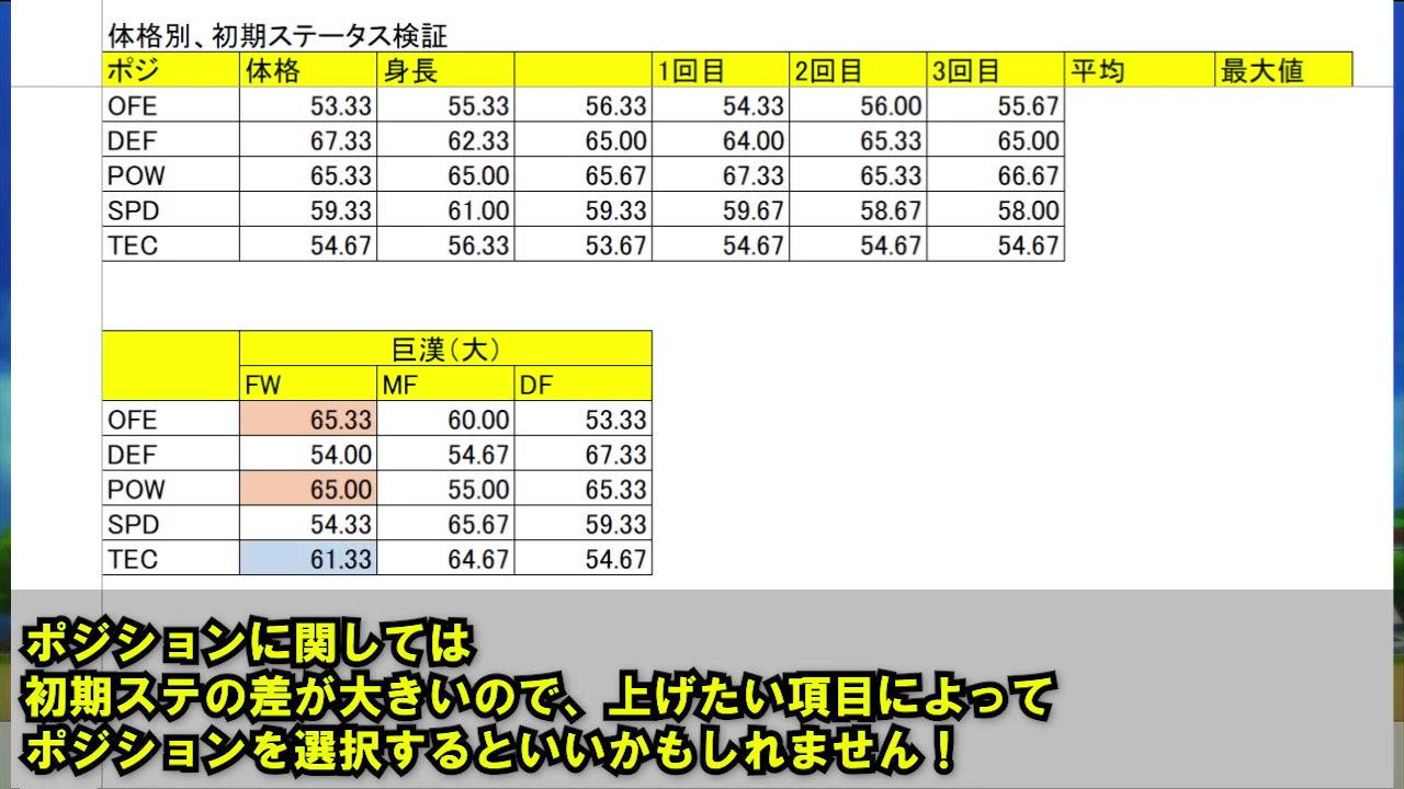同じ巨漢でFW・MF・DFの初期ステータス平均を比較した表