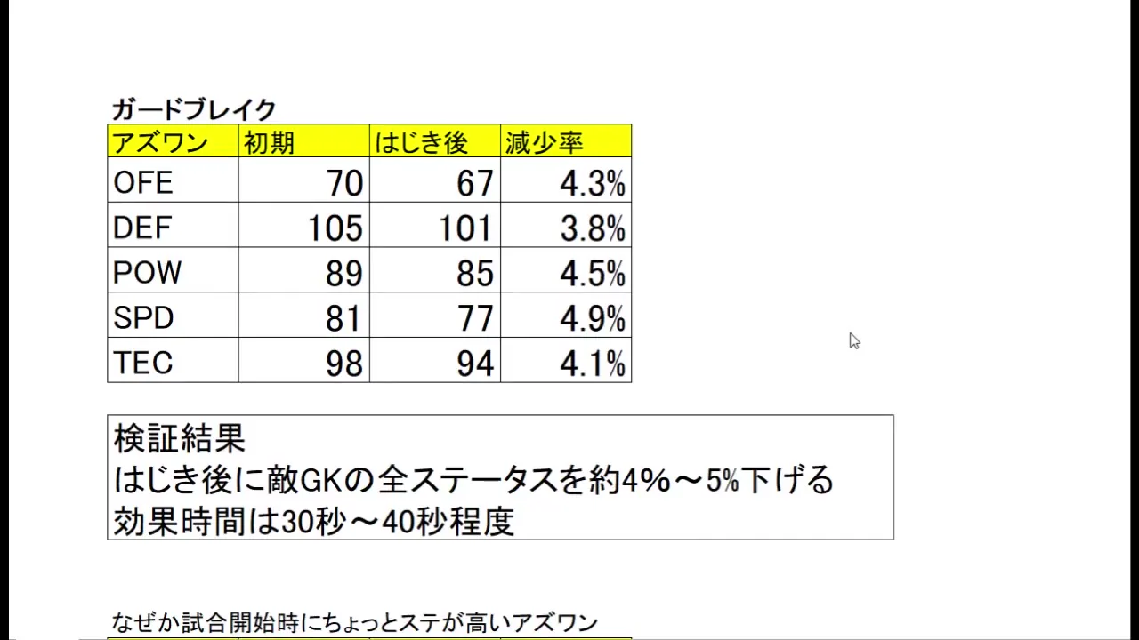 RONCのガードブレイク検証でGK能力が約4から5パーセント低下した結果表
