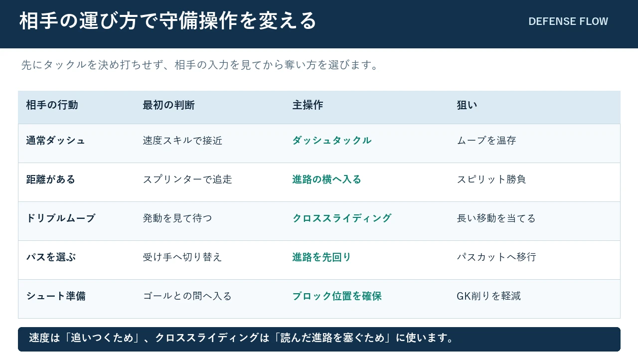 RONCオンラインDFが相手の行動別に守備操作を選ぶ判断表