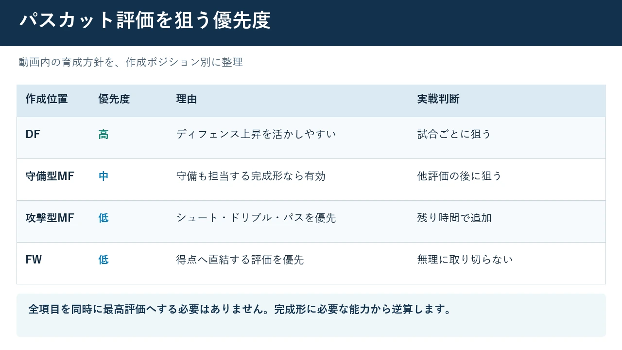 RONCの作成ポジション別にパスカット評価を狙う優先度を整理した表