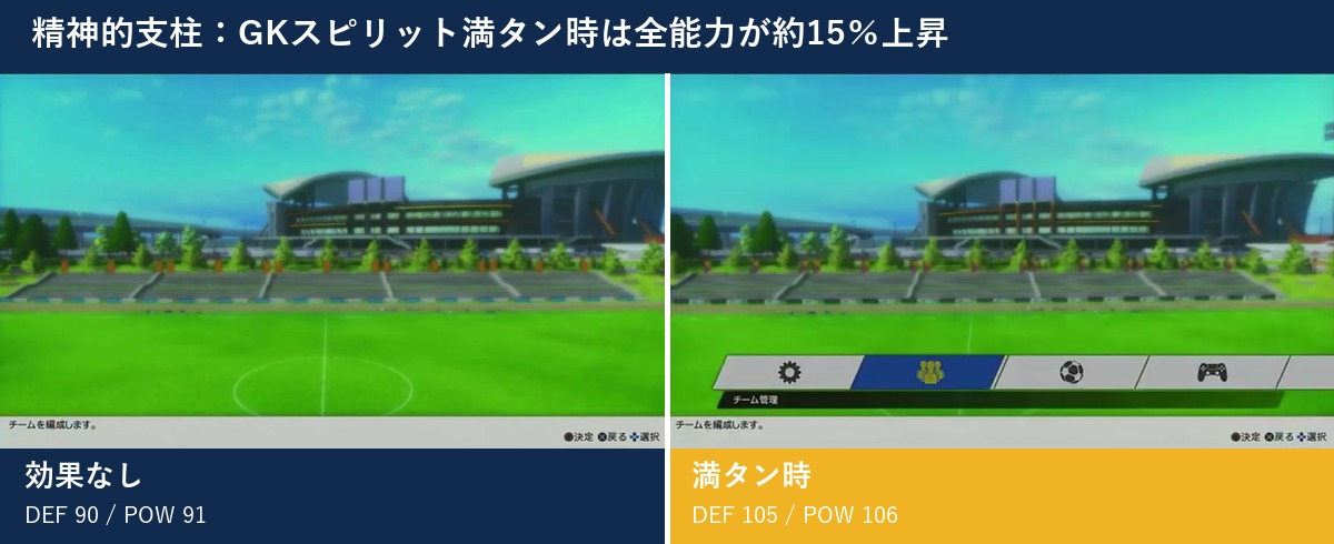 精神的支柱でGKスピリット満タン時にディフェンス90から105、パワー91から106へ上昇