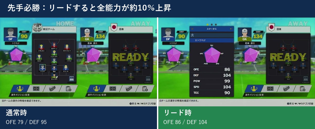 先手必勝の発動前後でオフェンス79から86、ディフェンス95から104へ上昇