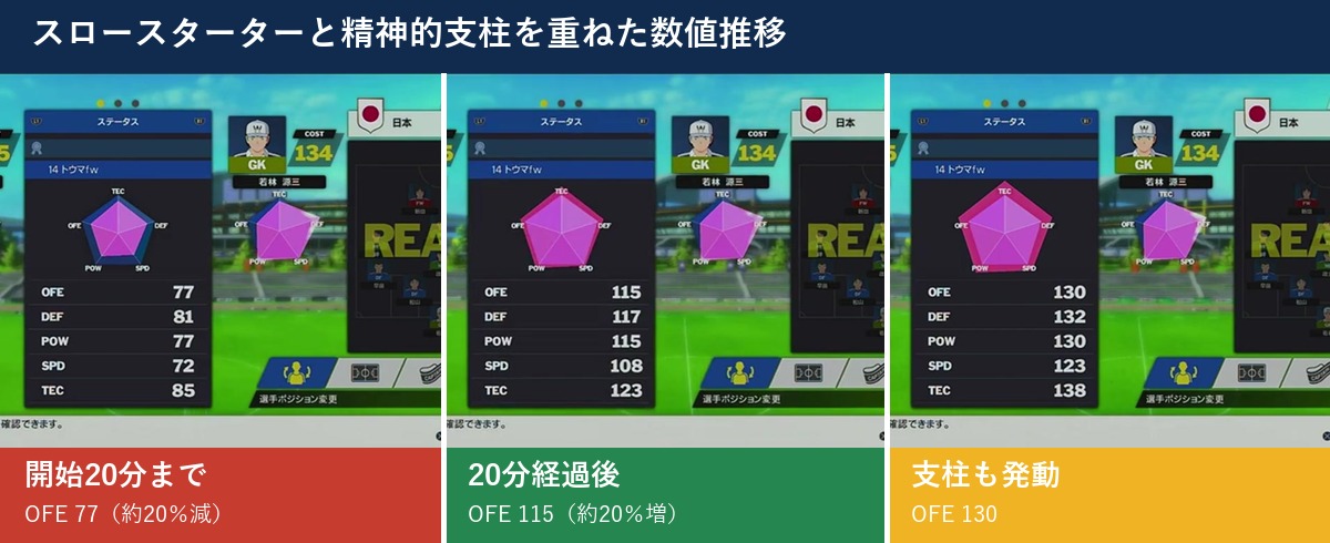 スロースターターでオフェンス77から20分後115、精神的支柱併用で130になる推移