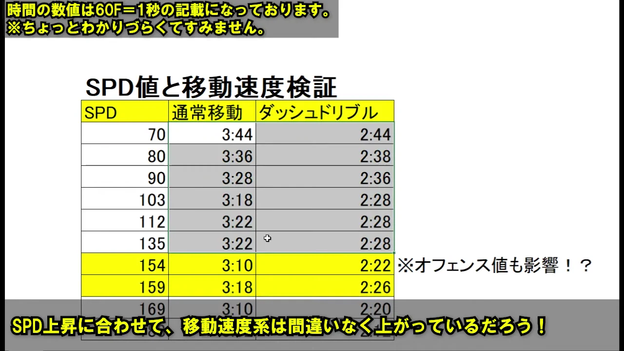 RONCのSPDと移動速度の関係を動画内で分析する画面