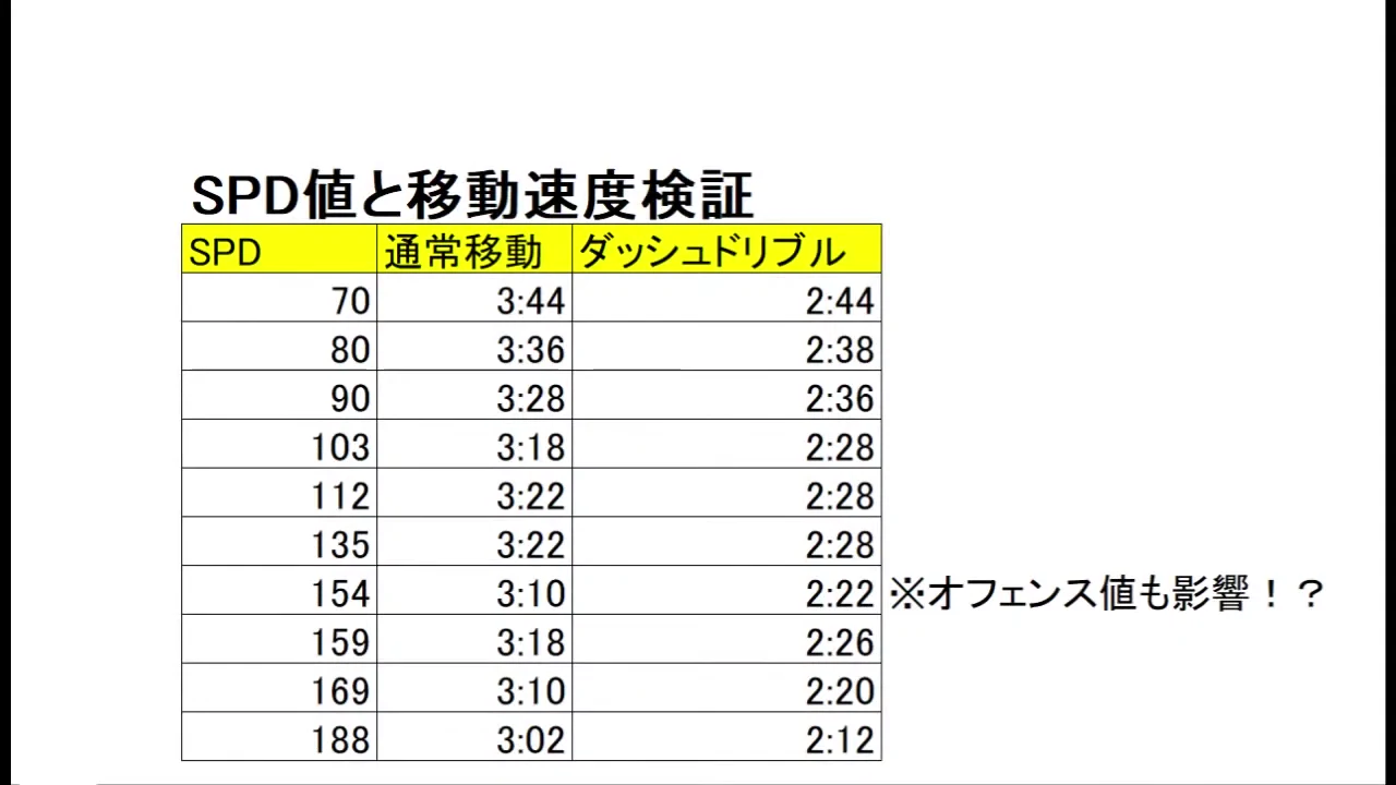 RONCのSPD70から188までの通常移動とダッシュドリブル実測表