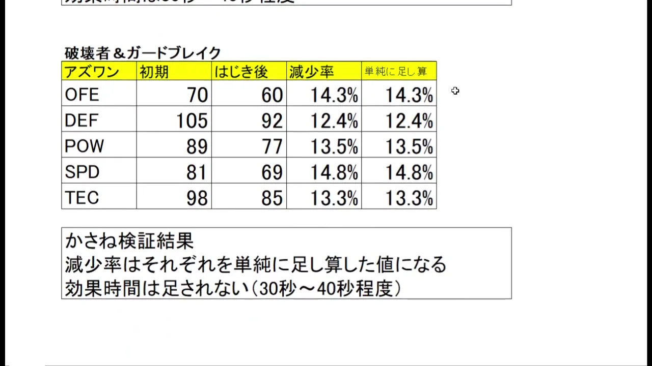 RONCの破壊者とガードブレイクの低下率が単純加算になる検証結果