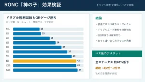 RONC神の子のドリブル回数別GKゲージ削りとパス後能力低下