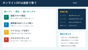 RONCオンラインDFの速度スキルとクロススライディング構成